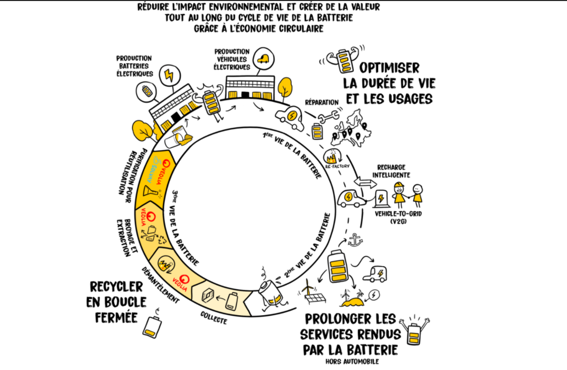 Renault Solvay Et Veolia Sallient Pour La Réutilisation Dans Les Batteries Des Matériaux 0592