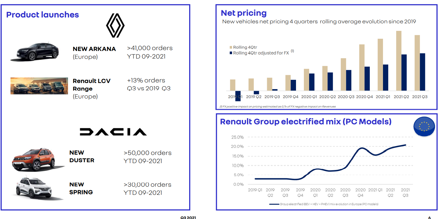 Third quarter difficult for Renault in terms of volume and sales