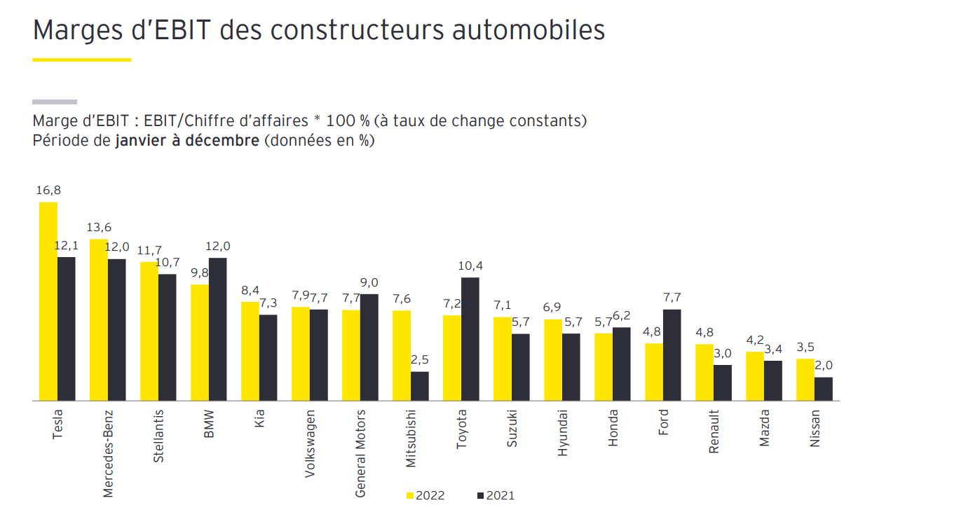 Chiffres D’affaires Et Résultats Record En 2022 Pour Les Constructeurs ...