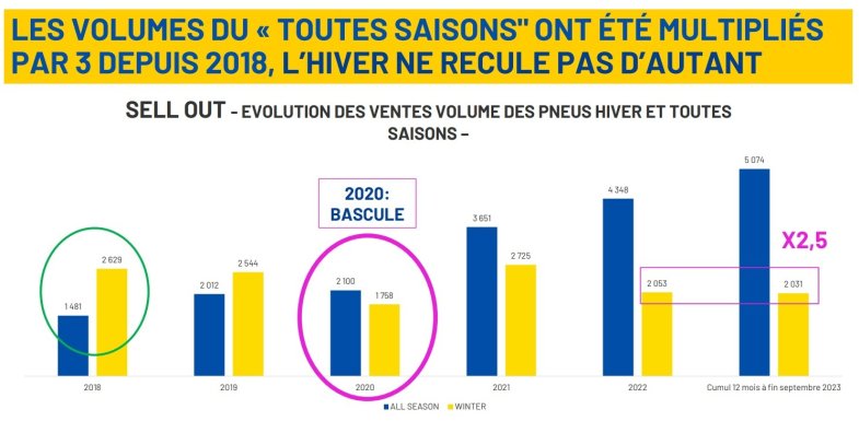 Les ventes de pneus hiver et toutes saisons ont doublé depuis la loi Montagne