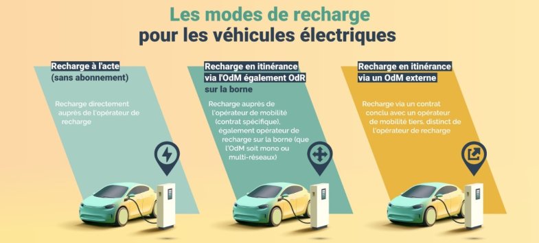 Bornes de recharge électrique : l'Autorité de la concurrence préconise une meilleure transparence tarifaire