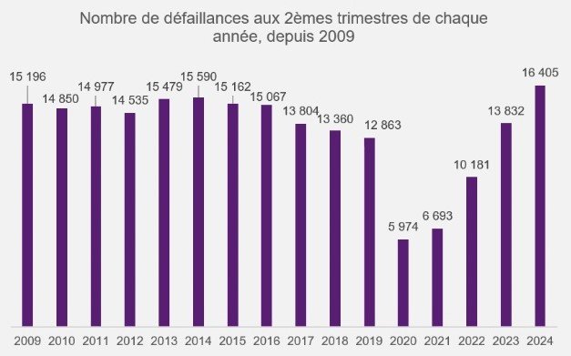 La BPCE revoit à la hausse ses prévisions de défaillances pour 2024