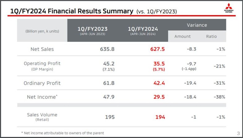 Mitsubishi Motors : le bénéfice net chute au premier trimestre