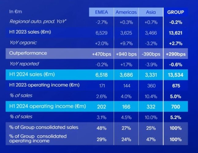 Forvia améliore sa marge au premier semestre malgré des ventes en baisse en Europe et en Chine