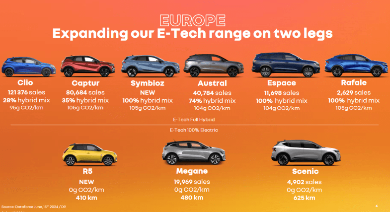 La technologie "full hybride" au cœur des performances de Renault au premier semestre