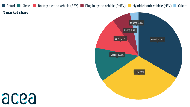 Europe : Electriques et PHEV à la peine depuis le début de l’année