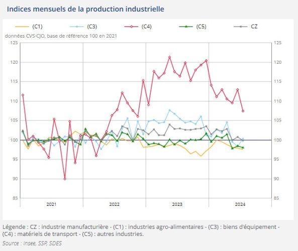 France : la production industrielle recule de 0,5% en juillet, selon l'Insee