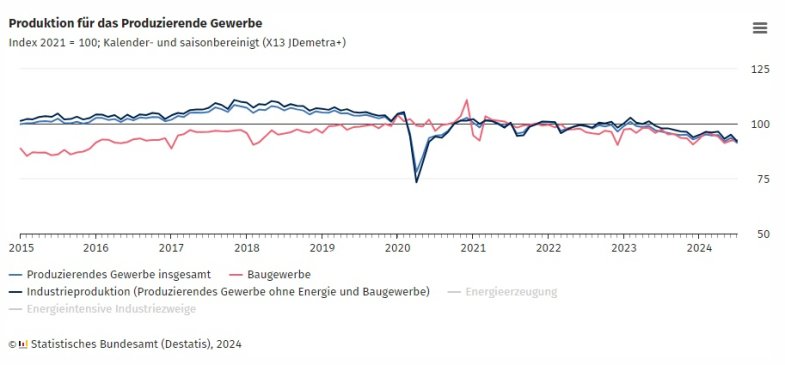 Allemagne : la production industrielle recule de 2,4% en juillet, l'automobile pèse