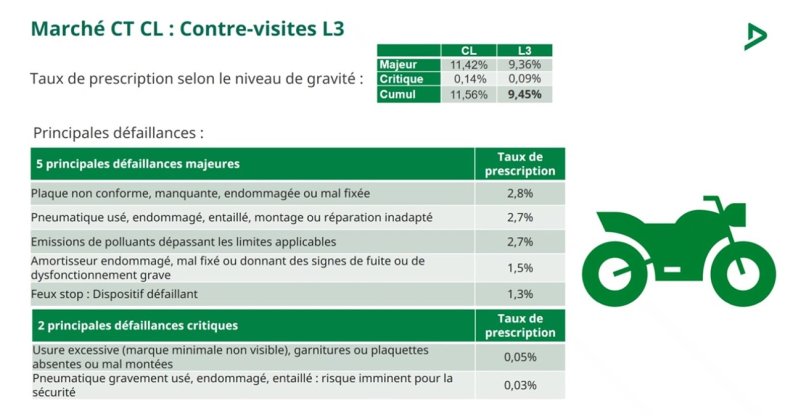 Moins de 10% de contre-visites pour les premiers contrôles techniques des motos