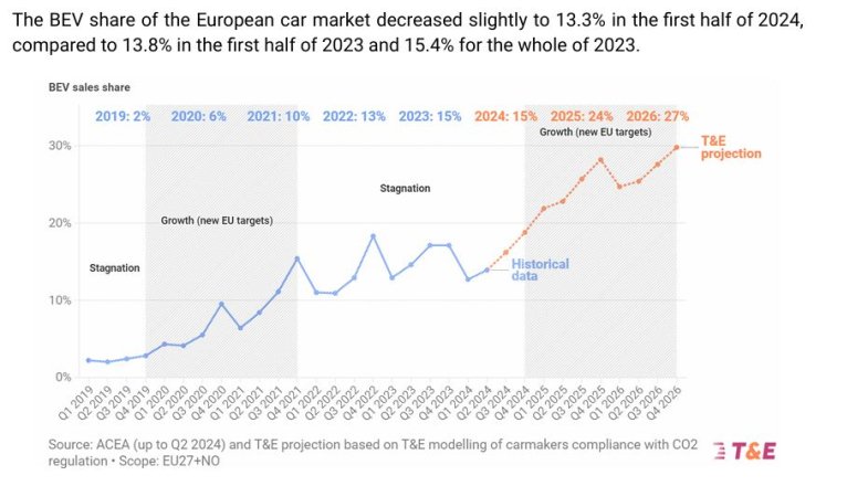 Selon T&E, les véhicules électriques atteindront "entre 20 et 24%" des ventes en Europe en 2025