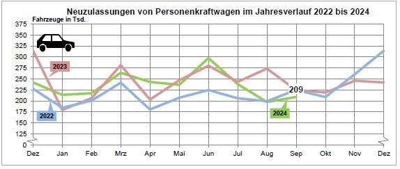 Allemagne : le marché automobile toujours grippé en septembre