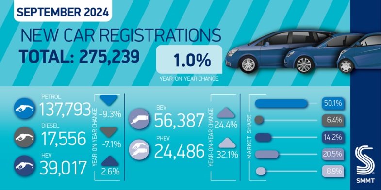 Voitures électriques : l'industrie auto britannique estime qu'elle va rater ses objectifs