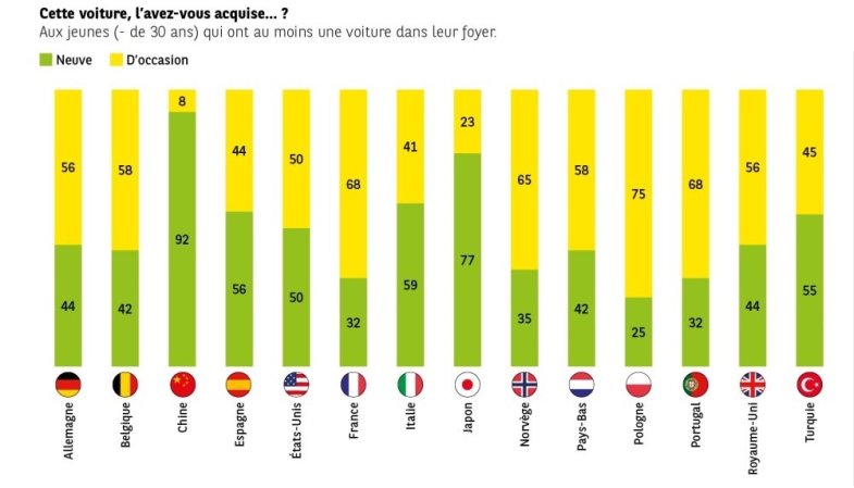 Les jeunes Français ont un budget serré pour l’achat de leur premier véhicule