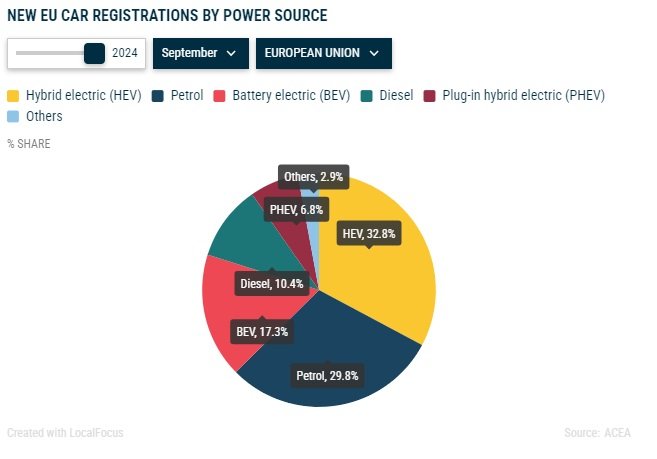 Les ventes d'électriques ont rebondi en Europe en septembre