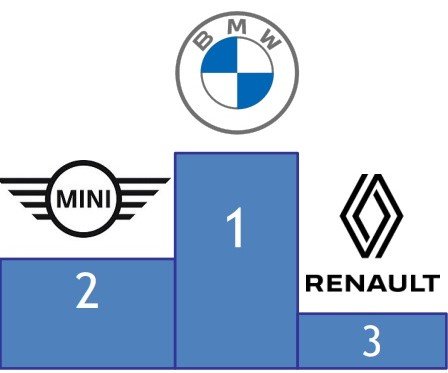 Renault se hisse sur le podium des marques préférées des distributeurs