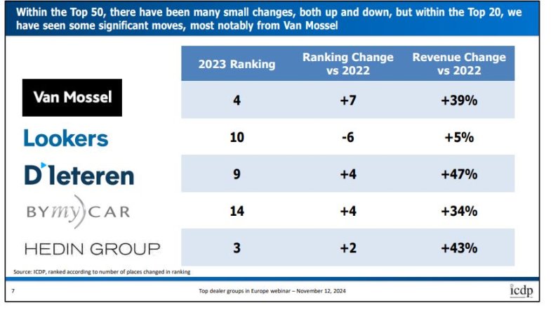 Des groupes européens toujours plus puissants en 2023, Bymycar s’approche du Top 10