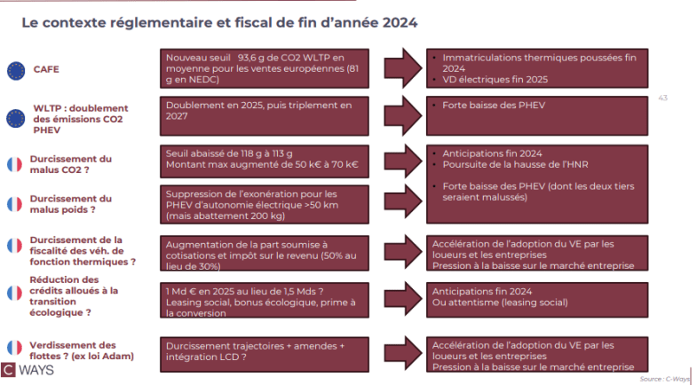 Eric Champarnaud (C-Ways) : "Nous ne voyons pas le marché à plus de 1,7 million d’unités en 2025"