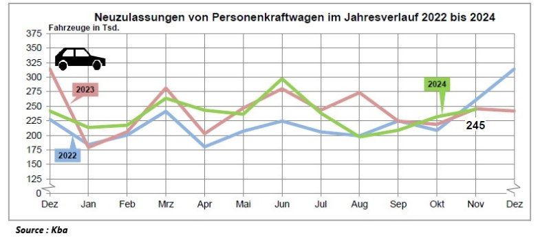 Allemagne : le repli du marché automobile se poursuit, plombé par l'électrique