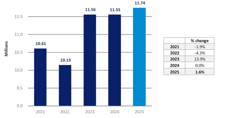 Global Data s’attend à un marché européen en hausse de 1,6% en 2025