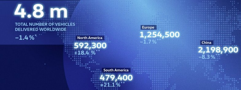 Des ventes mondiales en baisse de 1,4% pour le groupe Volkswagen en 2024