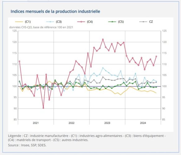 France : légère augmentation en novembre de la production industrielle, selon l'Insee