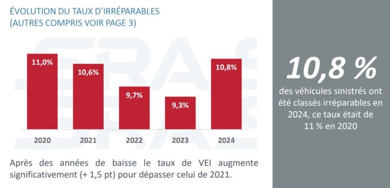 Coût des réparations collisions : une tendance alarmante à la hausse, selon SRA